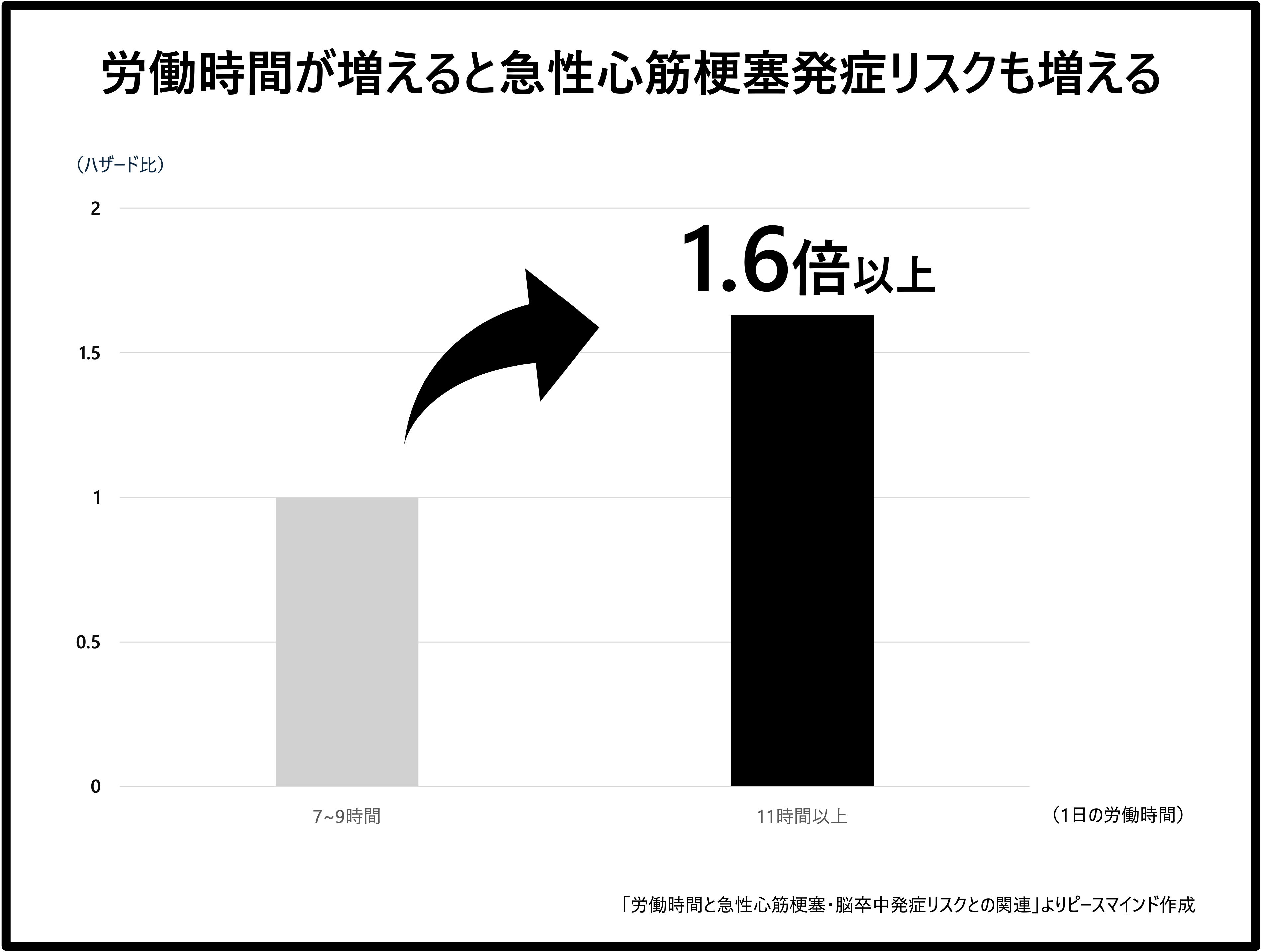 長時間労働による心疾患発症リスク