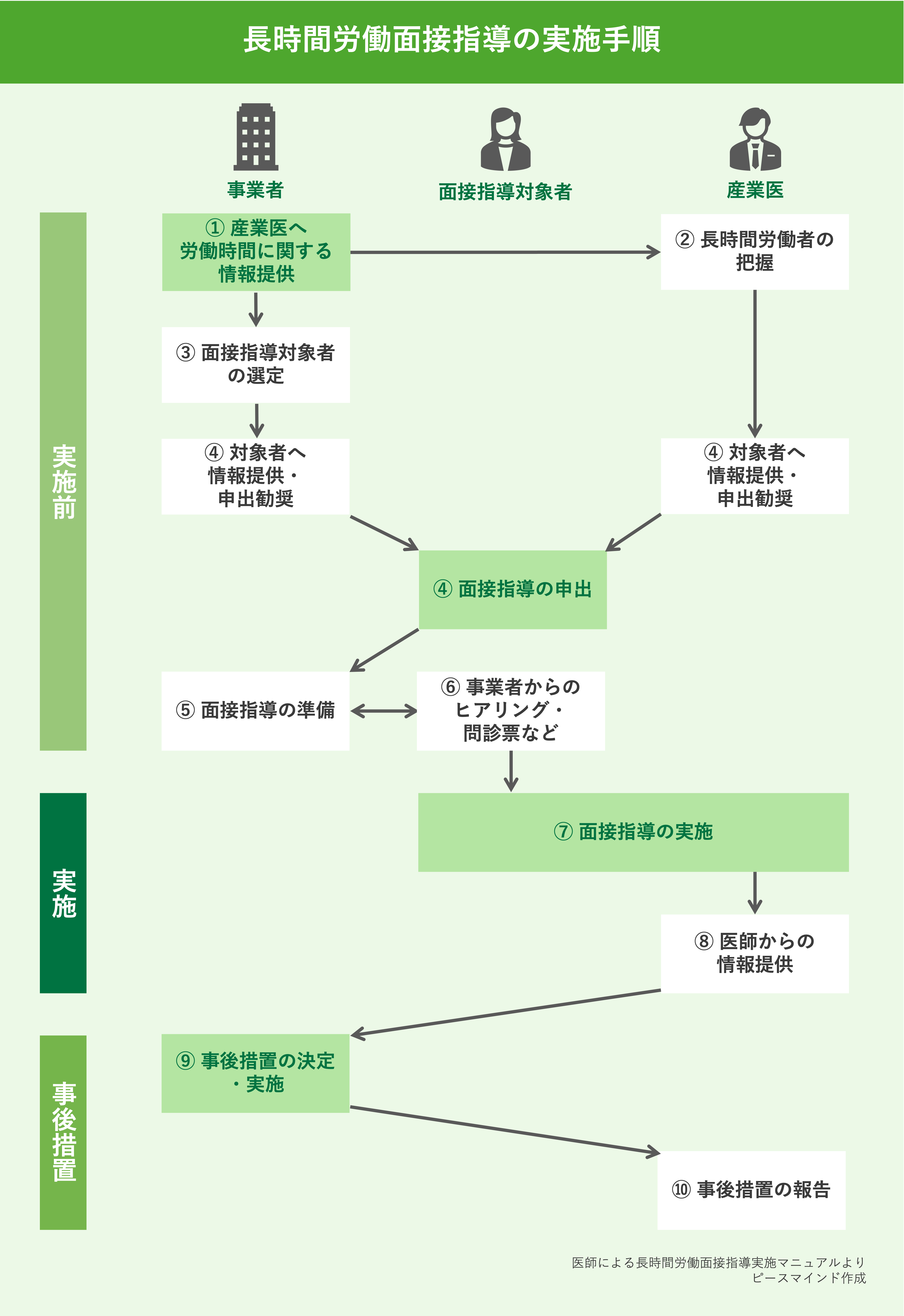 長時間労働面接指導の手順