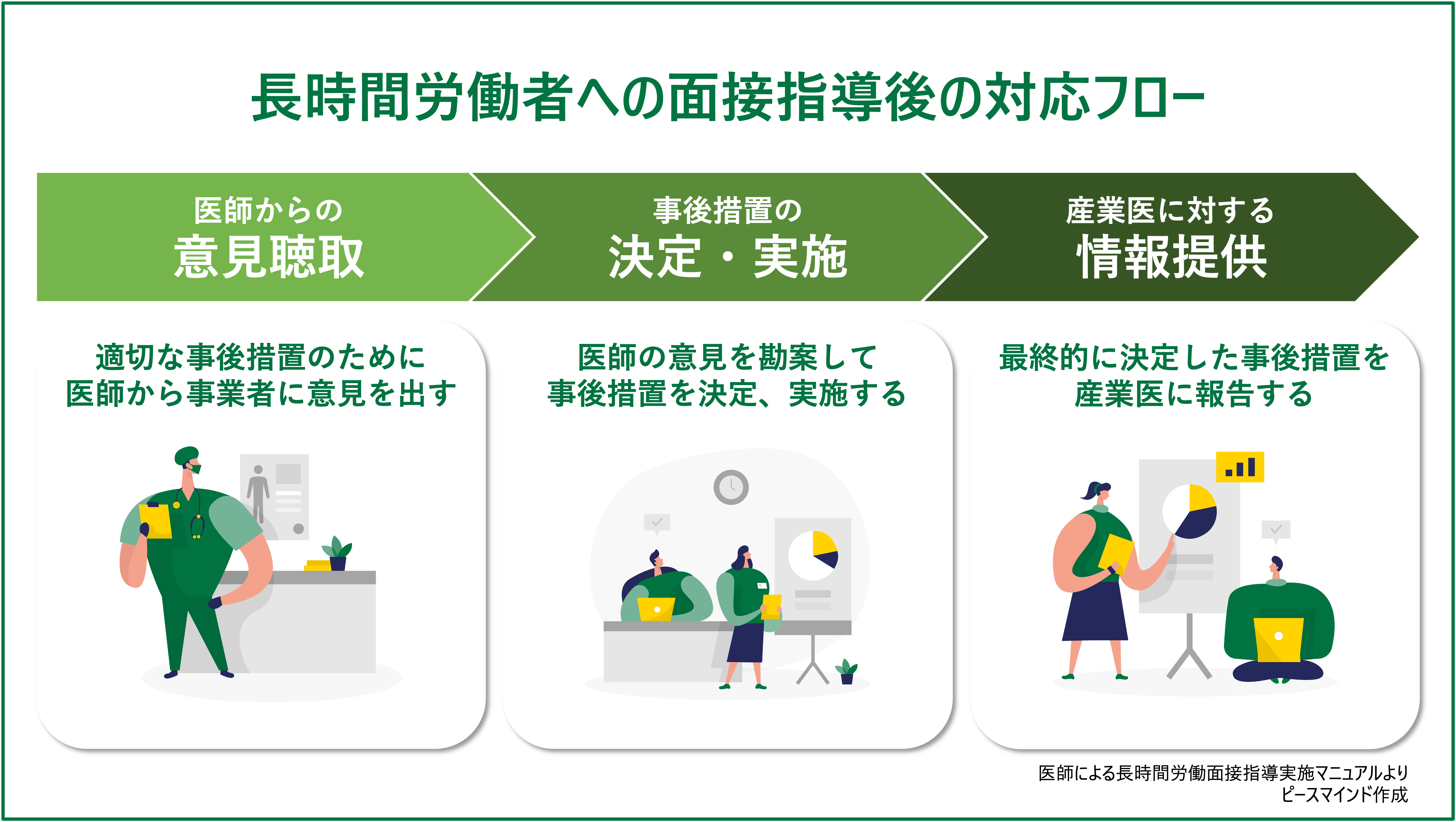 長時間労働面接指導後のフロー