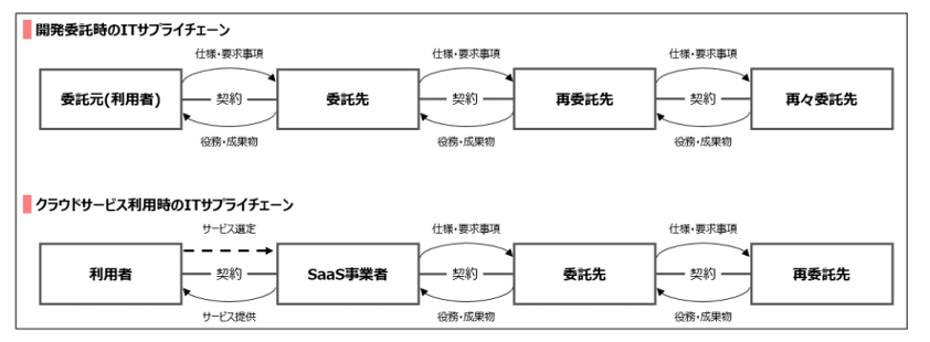 出典：IPA「クラウドサービスのサプライチェーンリスクマネジメント調査 調査報告書