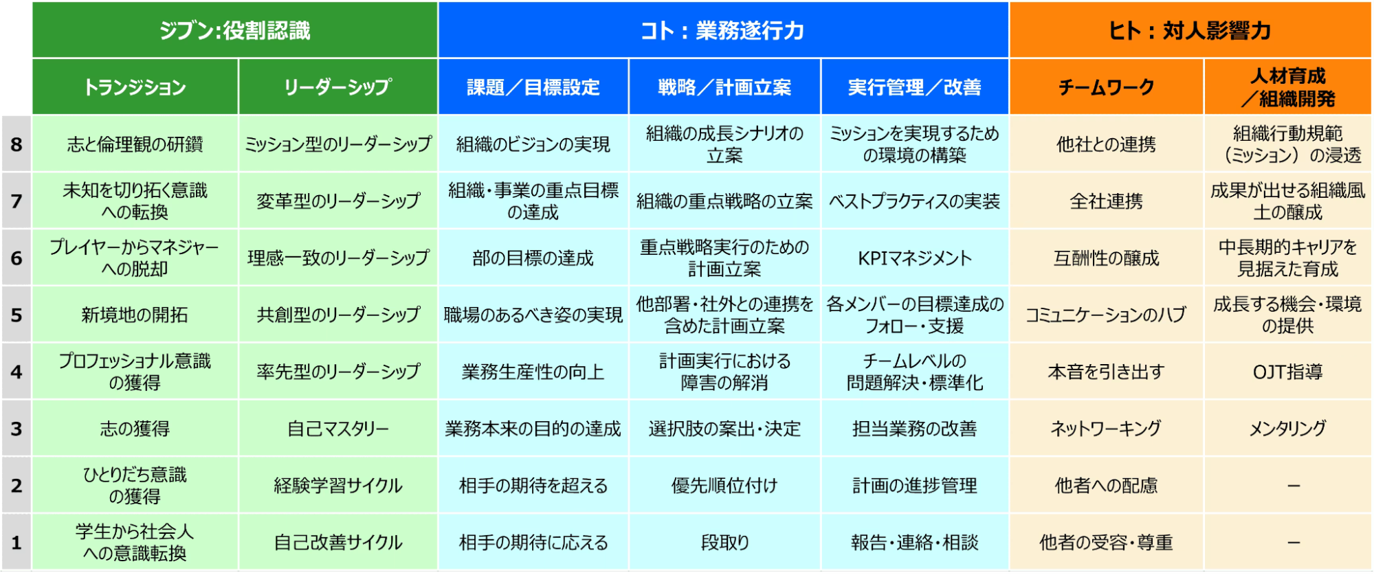 スキルマップの例・テンプレート 階層別コンピテンシーマップ