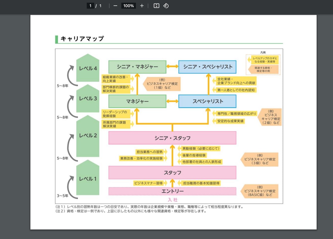 上記画像は、アルー株式会社のコンピテンシーマップに沿って作成された1から8までの階層別に必要なスキルを3つに分類したコンピテンシーマップです。コンピテンシーは、高いパフォーマンスを発揮する人材に共通する行動特性のことで、このマップでは、「ジブン」「コト」「ヒト」それぞれの領域で必要なスキルをまとめています。 厚生労働省『職業能力評価シート』