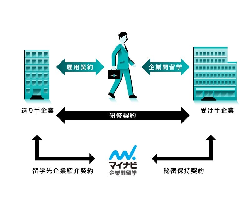 「出向・越境学習」マッチングサービス