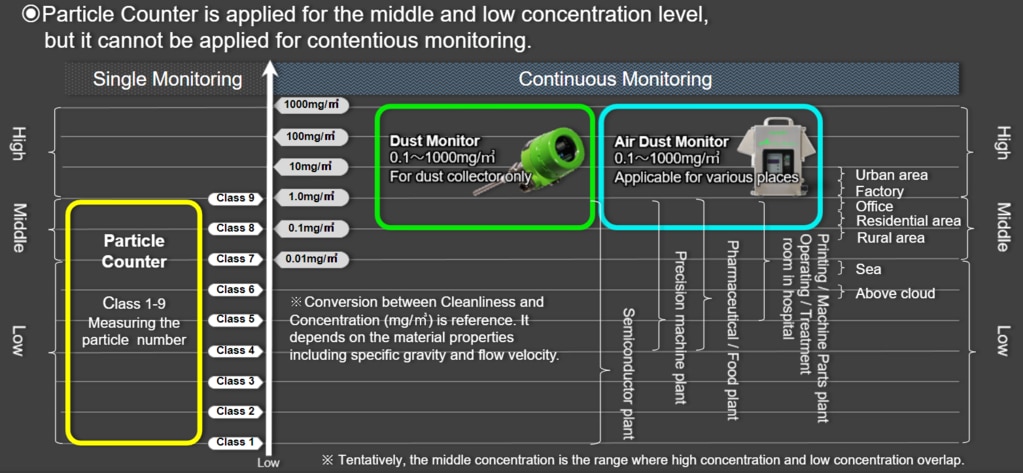 Positioning map of dust monitors