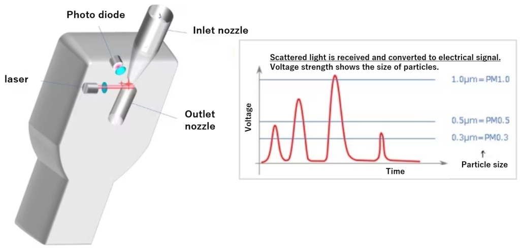 Working principle of particle counter