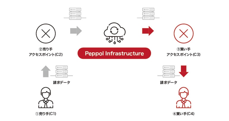 Peppolネットワーク「4コーナー」モデル