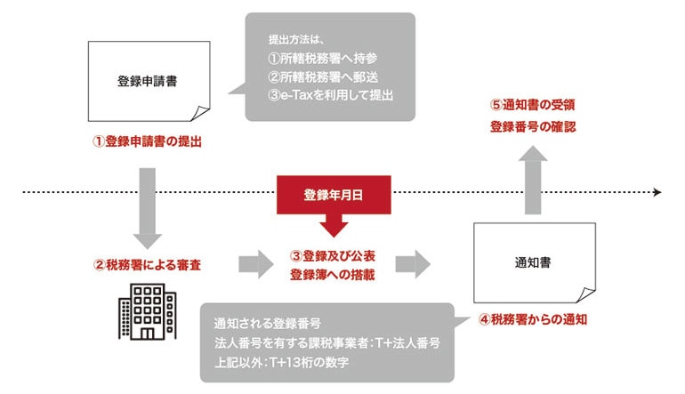 登録事業者になるための登録申請の流れ