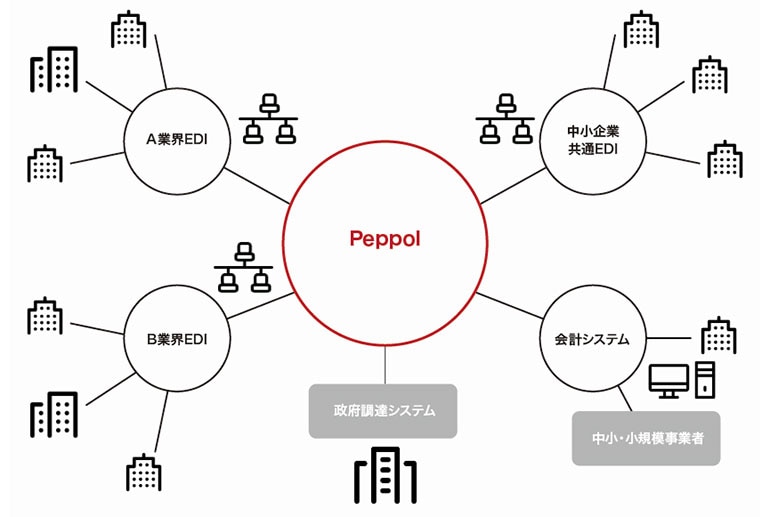 アクセスポイントプロバイダーが提供するサービスの活用で、Peppolネットワークに接続が可能