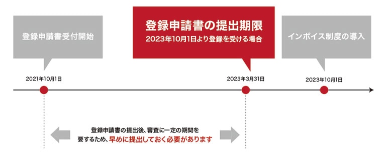 登録事業者になるための登録申請手続きのスケジュール