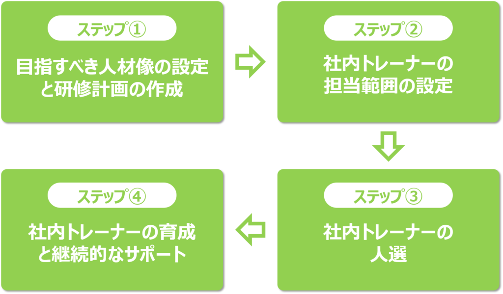 社内トレーナー育成のステップ