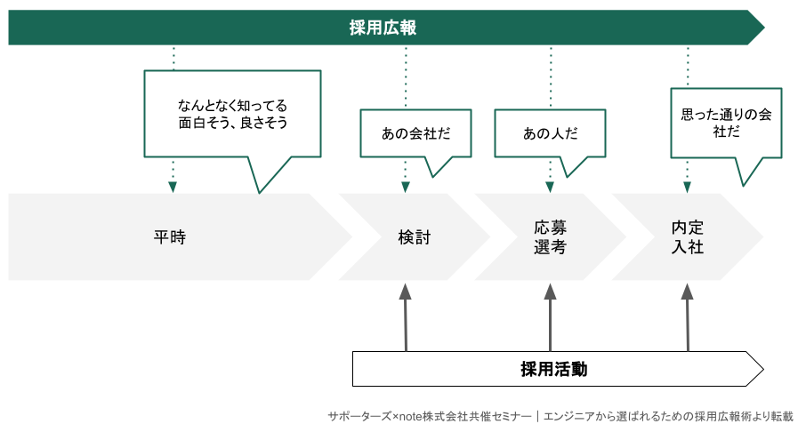 採用広報の役割の図