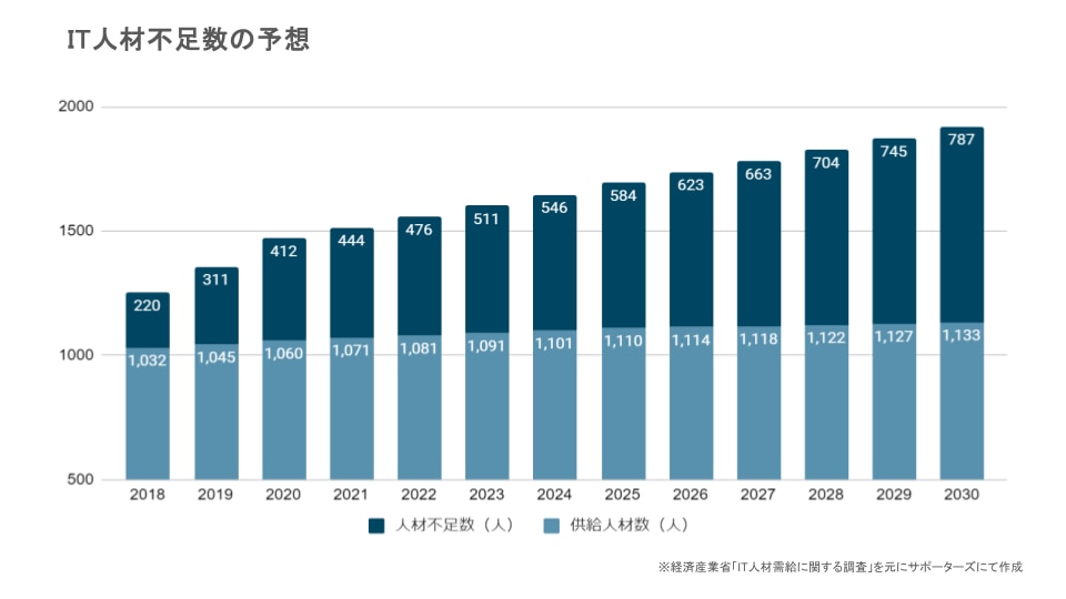 IT人材不足数の予想