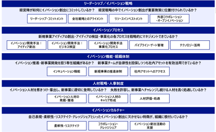 図1：イノベーション組織の構成要素（5領域・18項目）