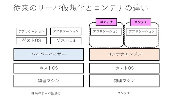 従来のサーバ仮想化とコンテナの違い