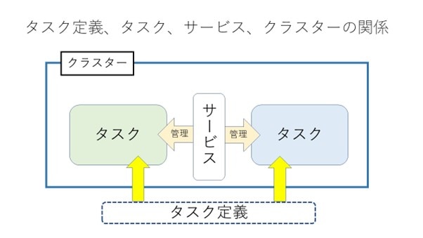 タスク定義、タスク、サービス、クラスターの関係