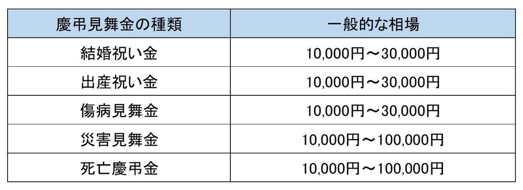 慶弔見舞金の相場