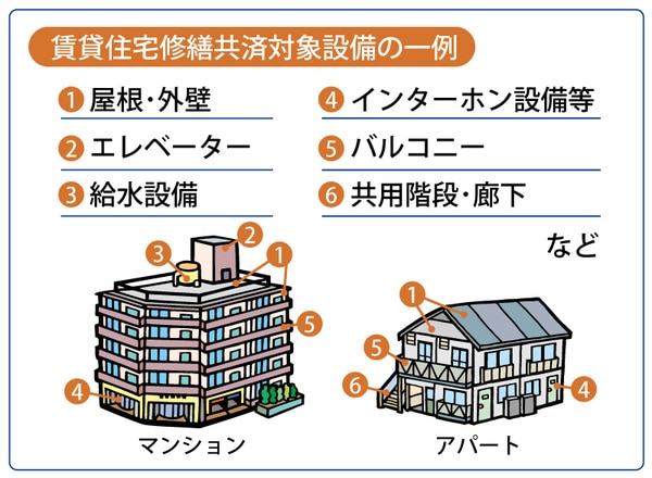 賃貸住宅修繕共済対象設備の一例