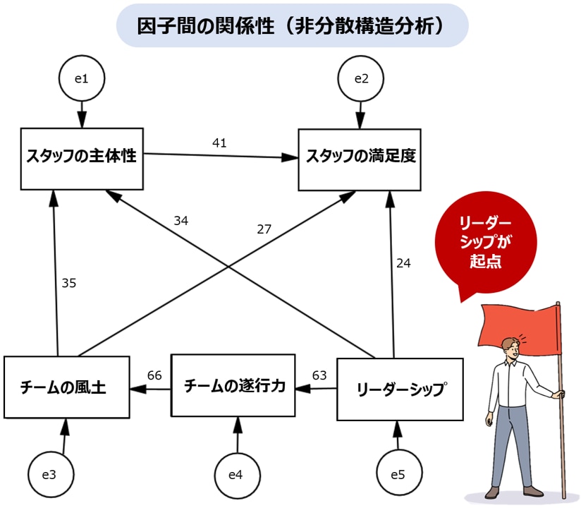 図１従業員エンゲージメント向上に影響の大きい要素（非分散構造分析の結果図）_管理職が部下のエンゲージメント向上に及ぼす影響