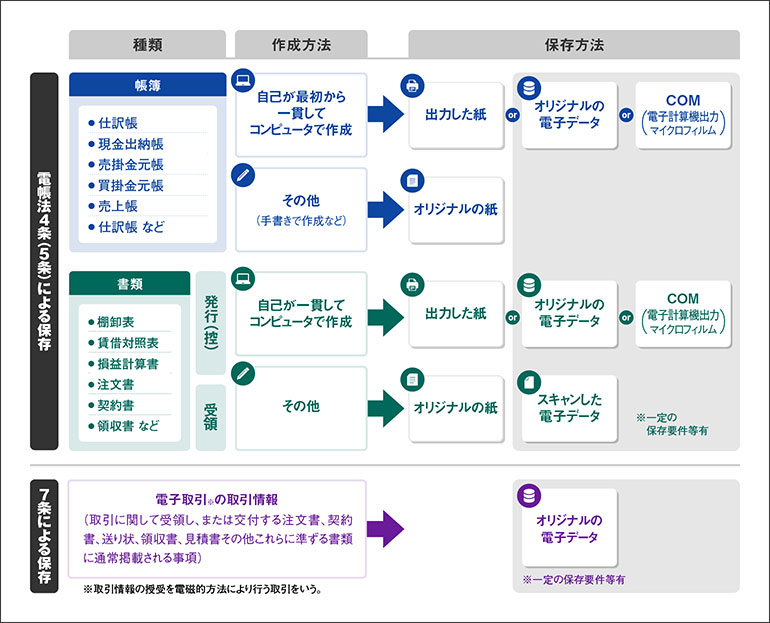 電帳法の対象範囲