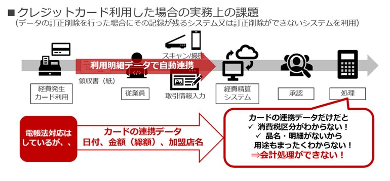 クレジットカード利用した場合の実務上の課題