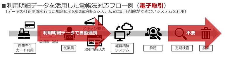 図①（改正後）カード決済（利用明細データ連携）の例