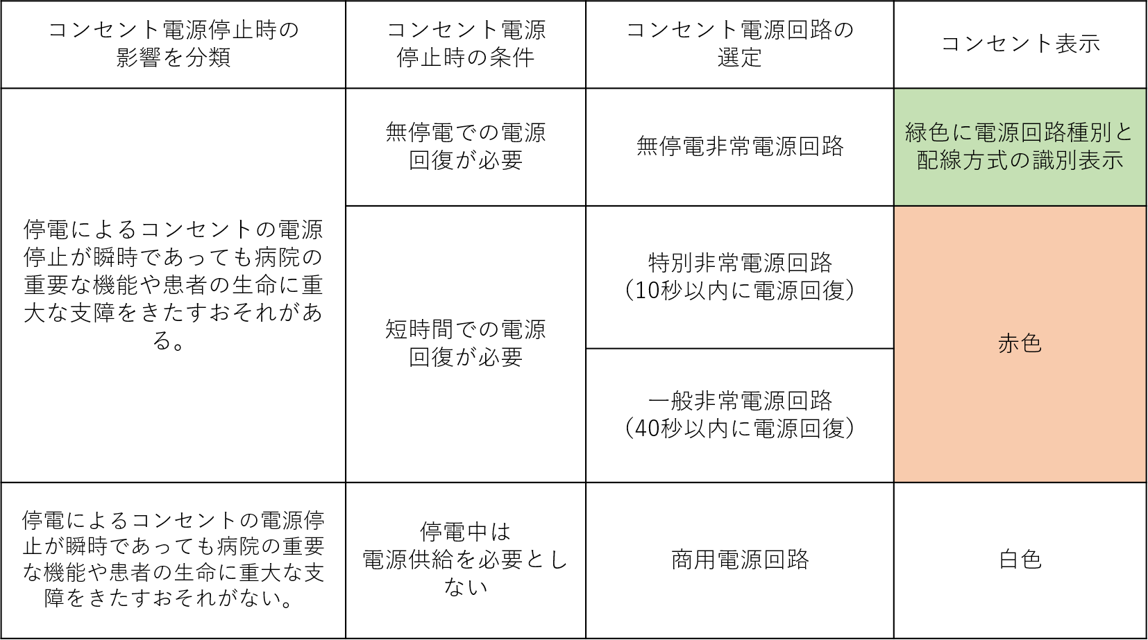 3色のコンセントの使用用途