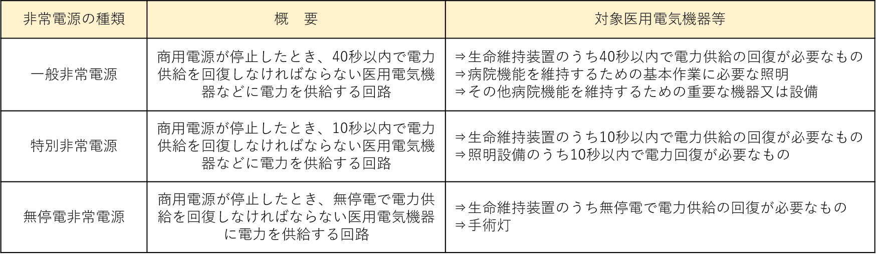 JIS T 1022:2018による適用負荷