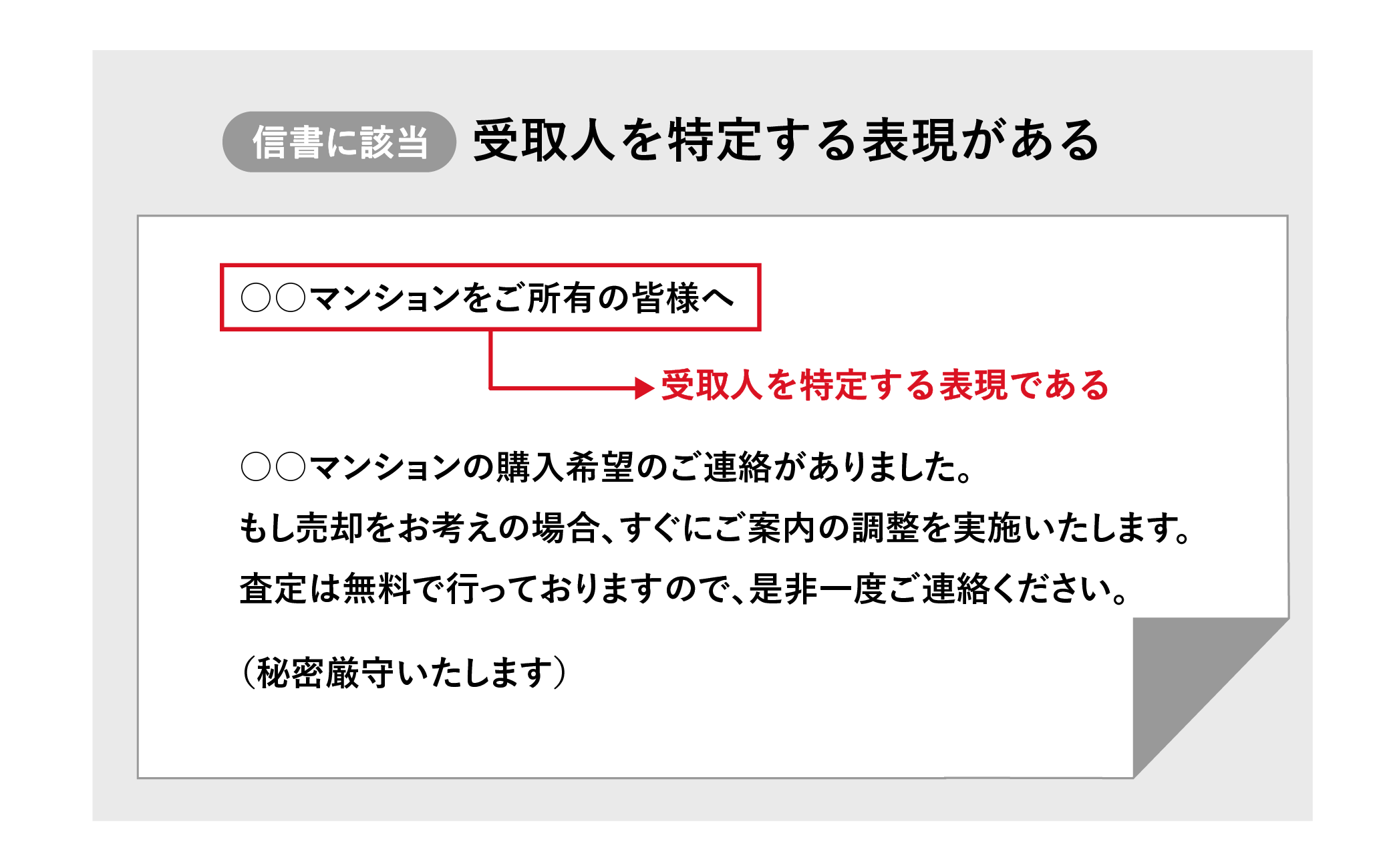 株式会社アテナのコラム「知っておくべき信書の定義と具体例_信書に該当する文書の例」に掲載されているOKNG例②の説明図です。