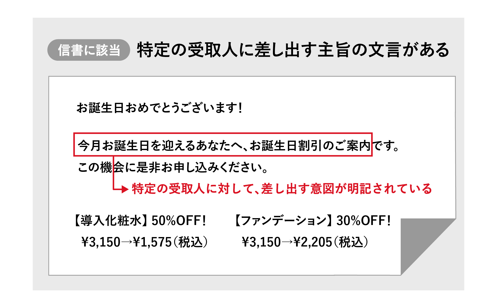 株式会社アテナのコラム「知っておくべき信書の定義と具体例_信書に該当する文書の例」に掲載されているOKNG例③の説明図です。