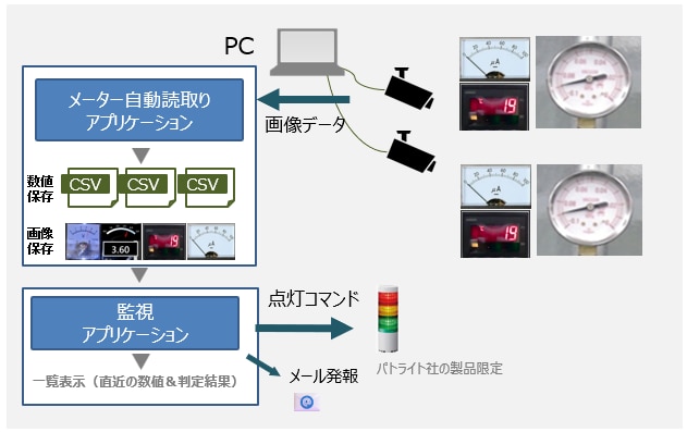 アナログメーター読み取りのシステムイメージ