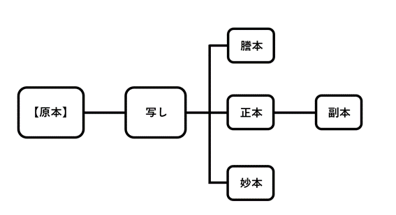 原本と謄本、正本、副本、抄本、写しの違い