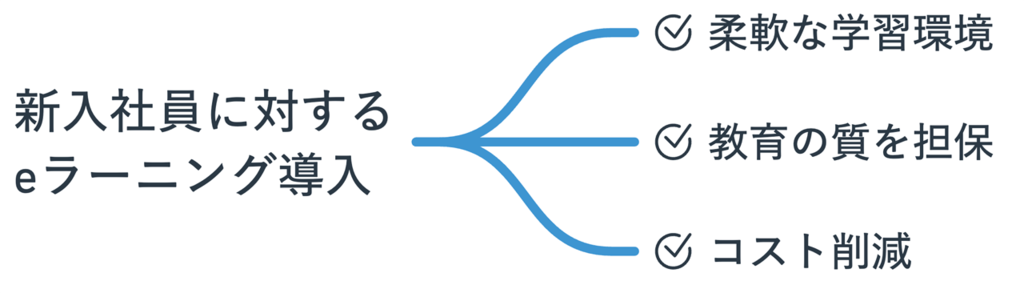 新入社員eラーニング②