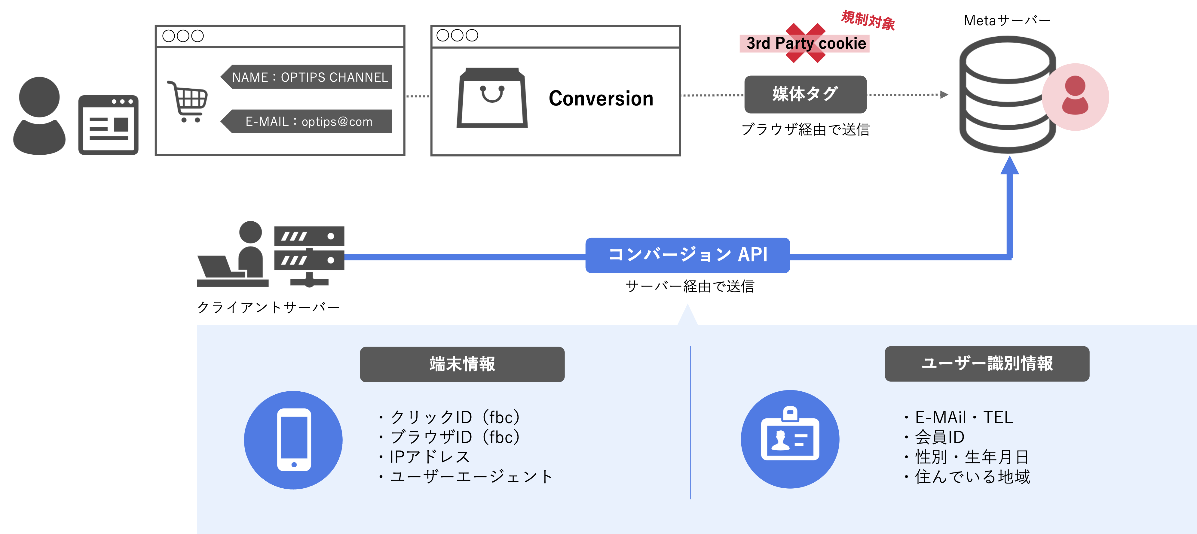 サーバーからプラットフォーマーのサーバーに直接データを送信する仕組み