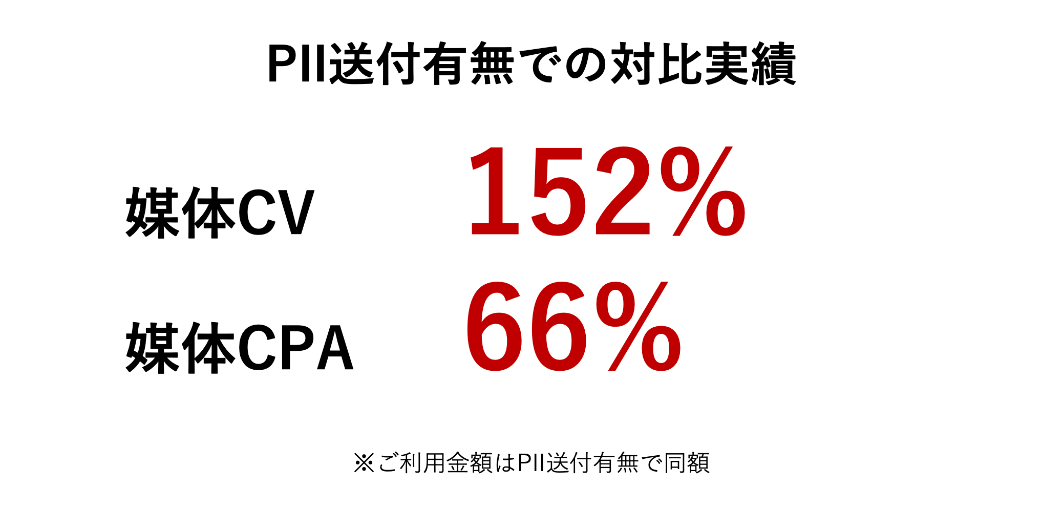 PII送付有無での対比実績
