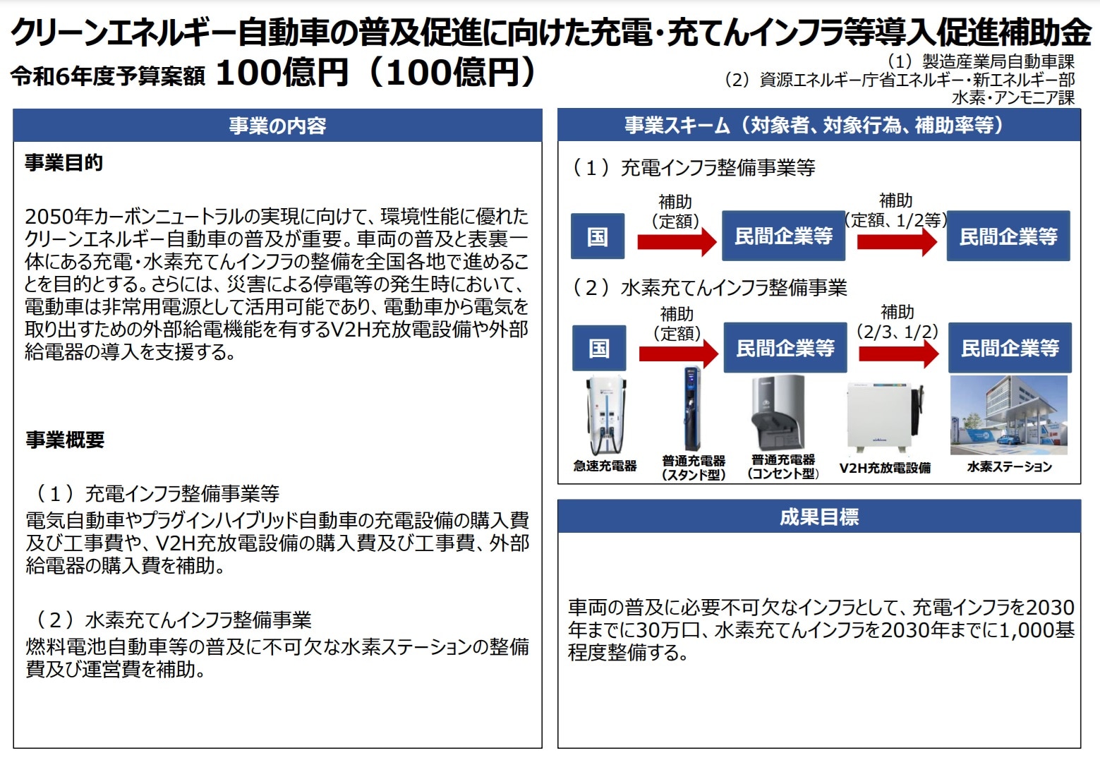 クリーンエネルギー自動車の普及促進に向けた充電・充てんインフラ等導入促進補助金