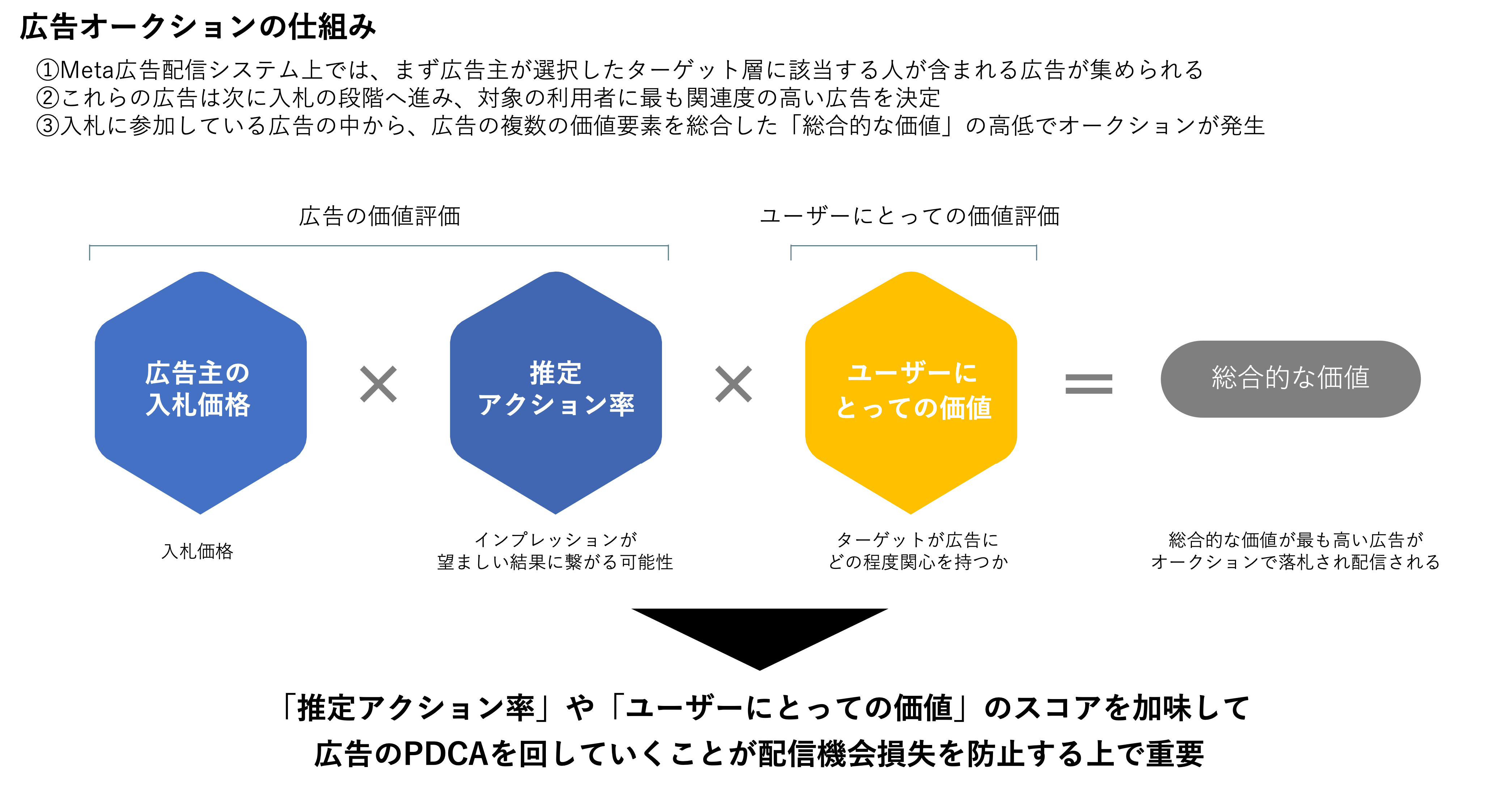 広告オークションの仕組み