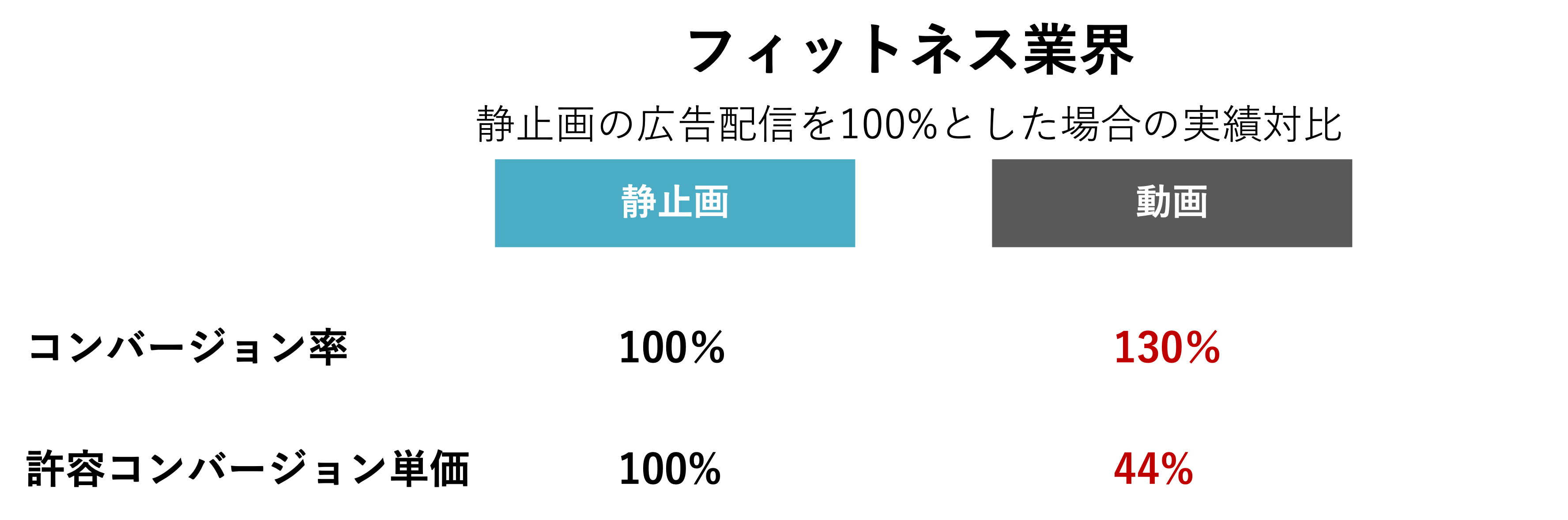 フィットネス業界の実施対比