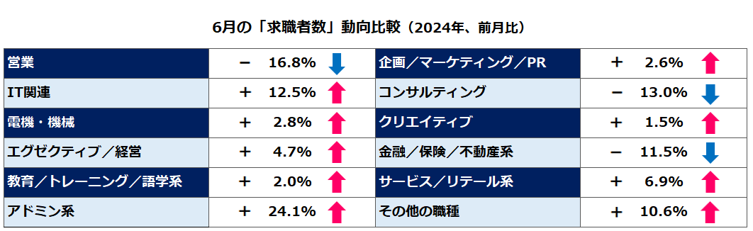 2024年6月求職者動向前月比