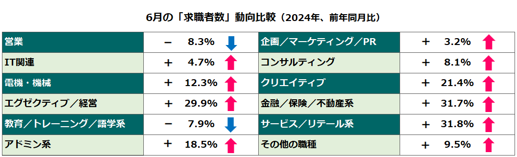 2024年6月求職者動向前年比