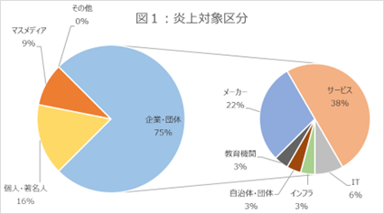 2024年5月のネット炎上対象区分の円グラフ