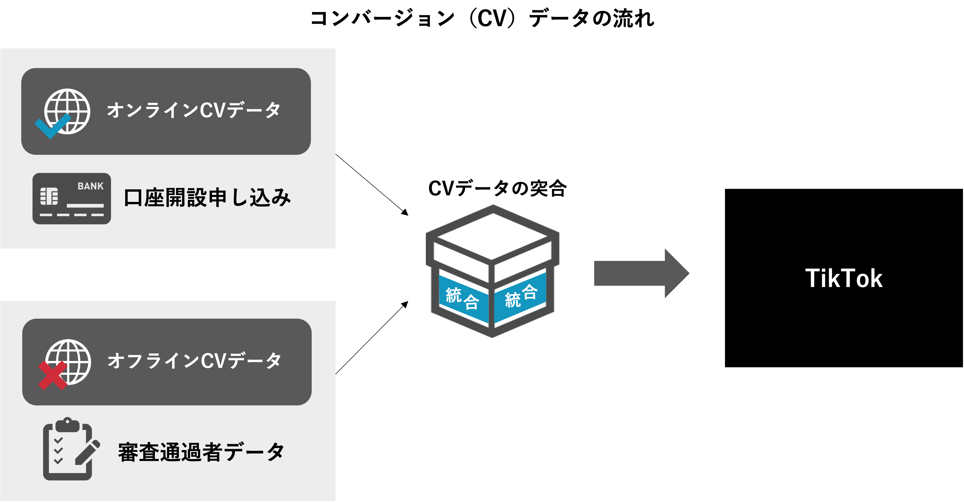 TikTokのCVデータの流れ