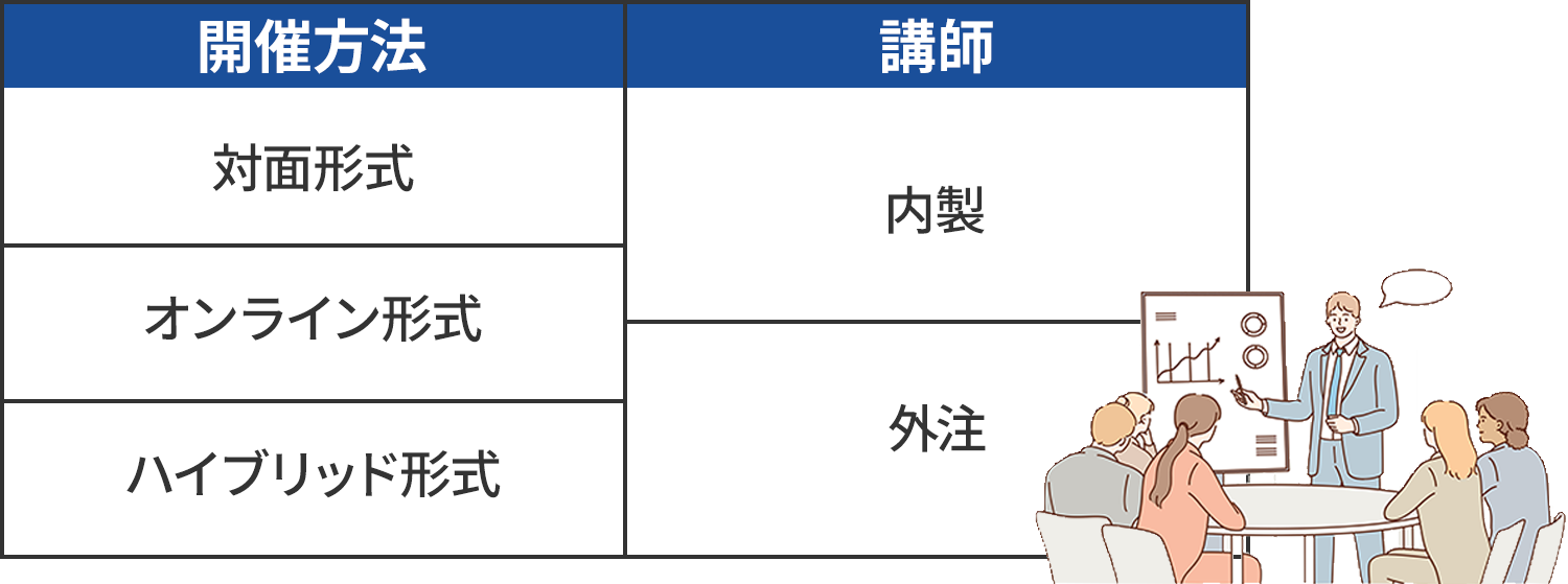 図4_研修設計の流れ_研修開催形式を選ぶ_選択肢一覧