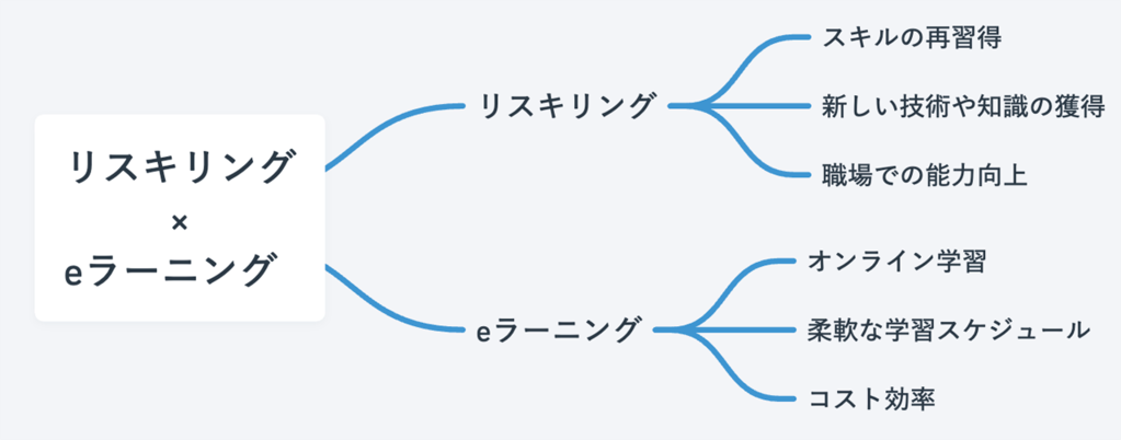 リスキリングeラーニング①