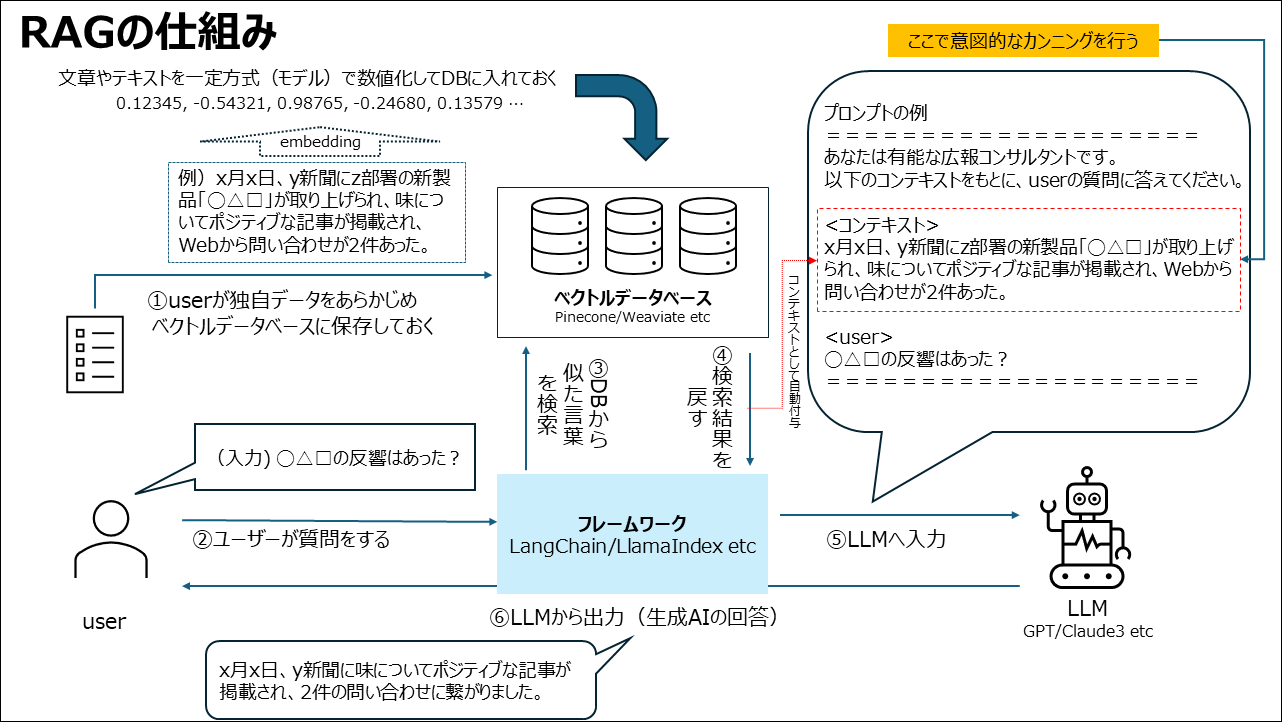 生成AIのRAG機能の仕組み