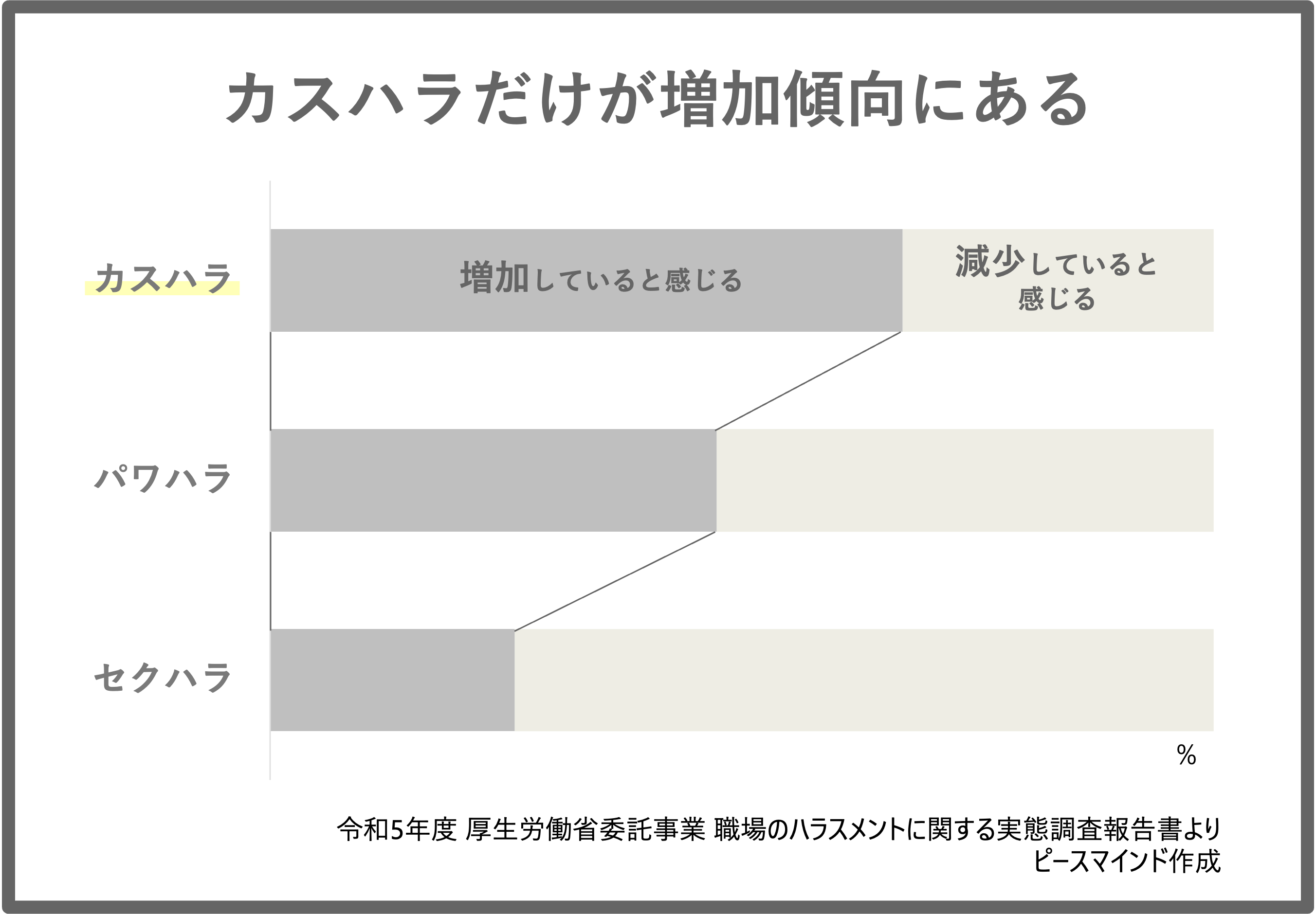 カスハラだけが増加傾向にある