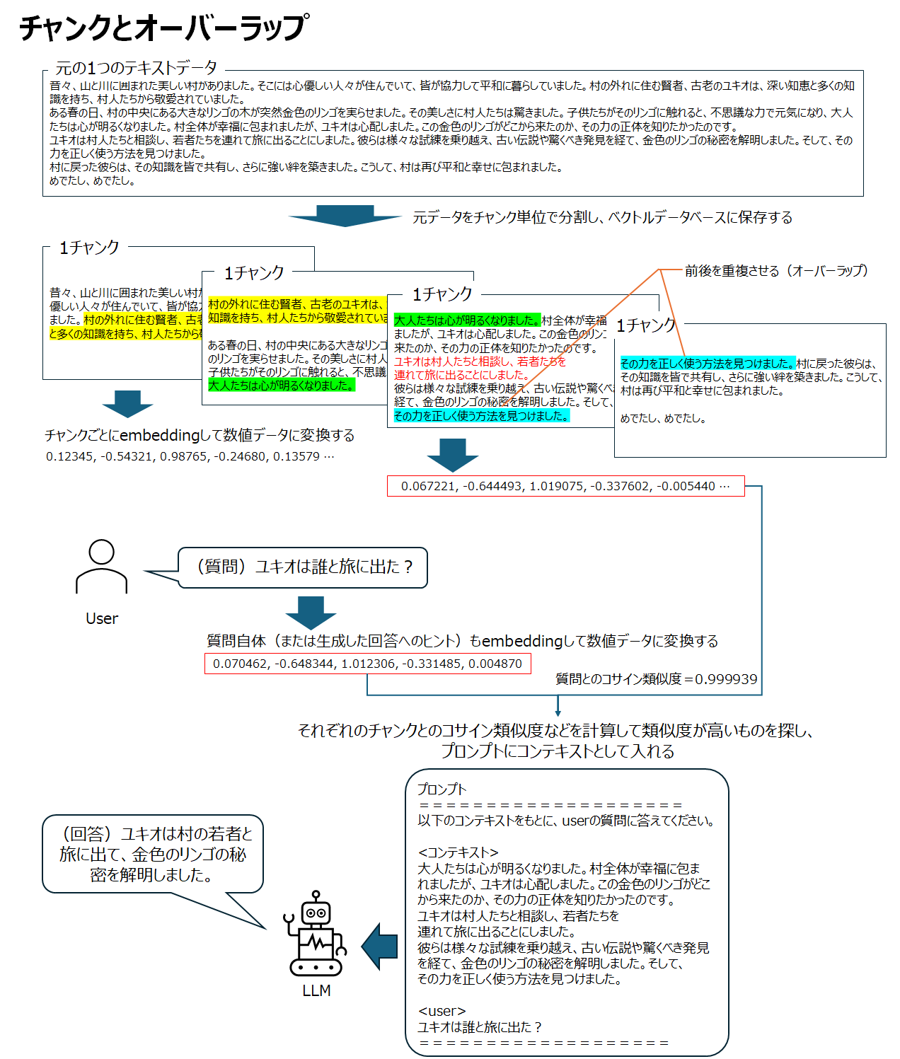 チャンクとオーバーラップの仕組み