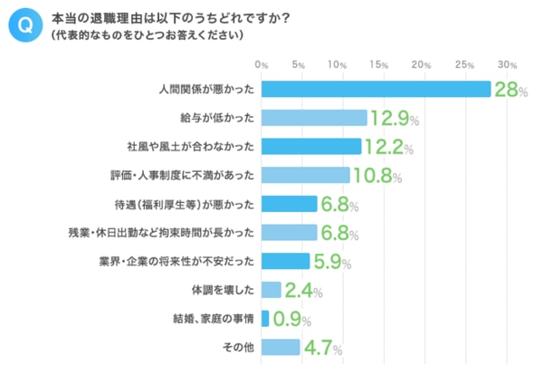 退職理由の本音