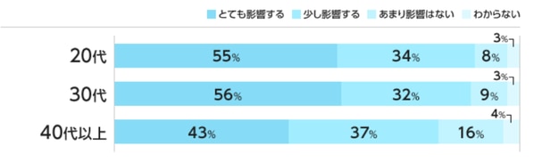 転職における残業の影響（年代別