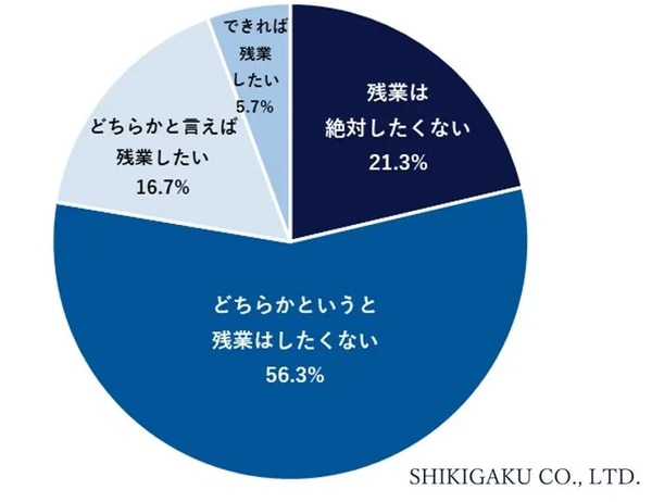 残業したい人も2割程度いる