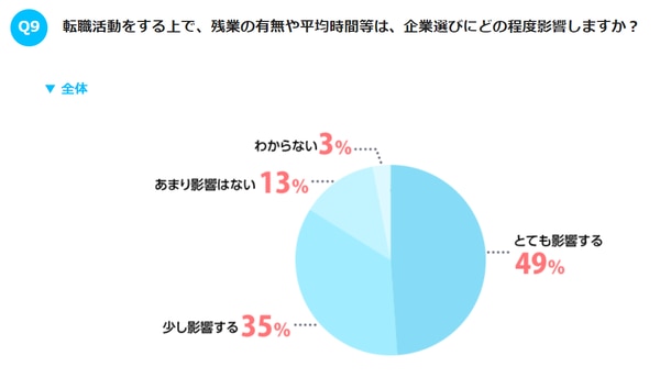 転職活動における残業の影響